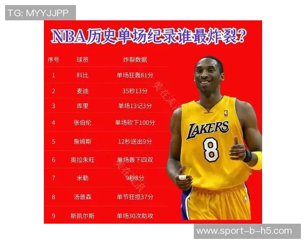 各队历史单场得分王盘点科比81分张伯伦100分是否永恒不破